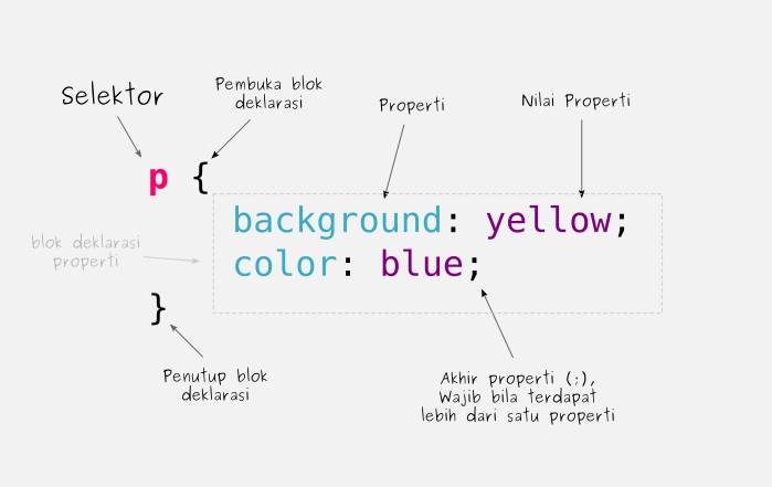 sintaks dasar css